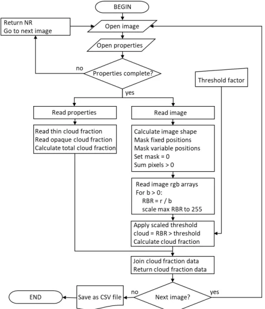 Figure 1: A flowchart demonstrating the order of processes implemented in the proposed Python TSI_Analyser algorithm.