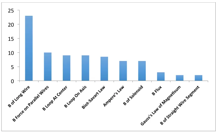 Figure 3.3.18: Total usages of top 10 local equations in chapter 30  