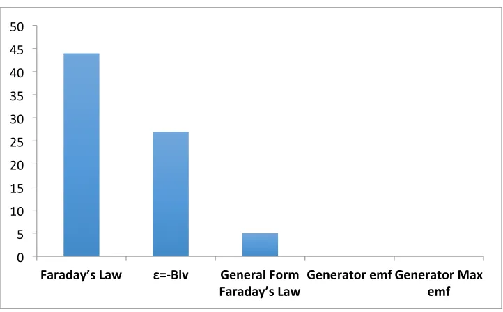 Figure 3.3.19: Total usages of local equations in chapter 31  