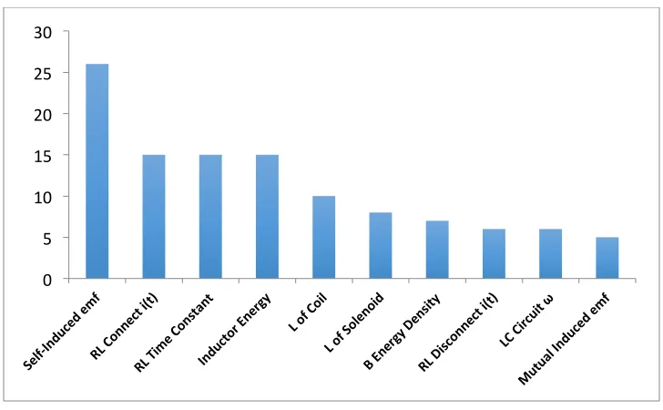 Figure 3.3.20: Total usages of top 10 local equations in chapter 32 
