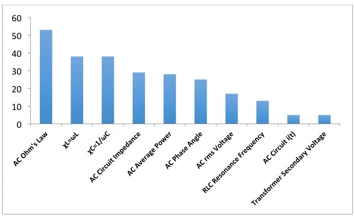 Figure 3.3.21: Total usages of top 10 local equations in chapter 33 