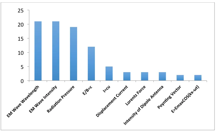 Figure 3.3.22: Total usages of top 10 local equations in chapter 34 