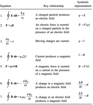 Figure 2.3.1: Key relationships of E&M (table taken from Bagno and Eylon, 1997) 