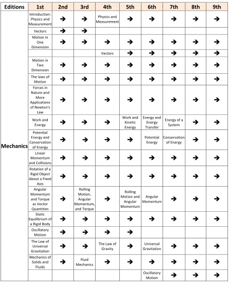 Table 3.1.2: Mechanics chapters in all the editions 
