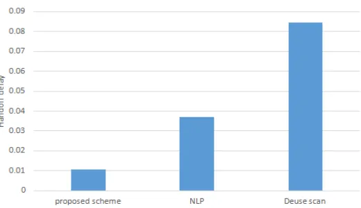 Fig.6 FLAP PDR Analysis under various transmission levels 