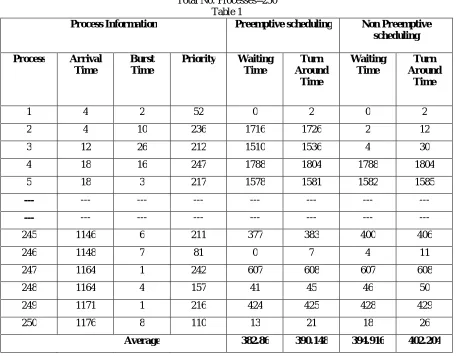 Table 1 Preemptive scheduling 