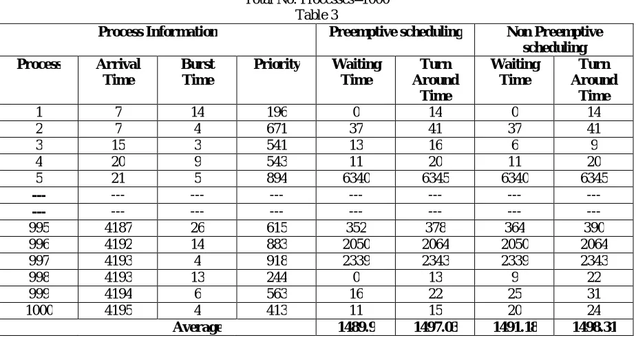 Table 3 shows the no. of processes; burst time, arrival time and priority of 1000 processes with their corresponding algorithms Preemptive and non preemptive with parameters waiting time and turnaround time
