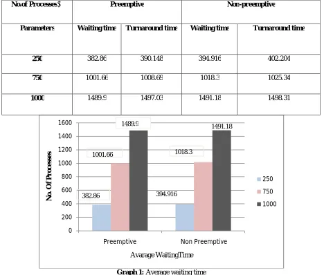 Table 4: Waiting time and Turnaround time for 250, 750 and 1000 Processes No.of Processes Preemptive Non-preemptive 