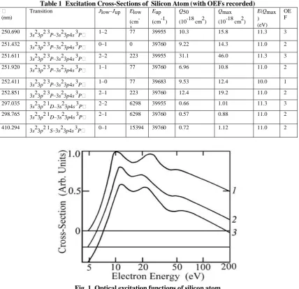 Fig. 1  Optical excitation functions of silicon atom 