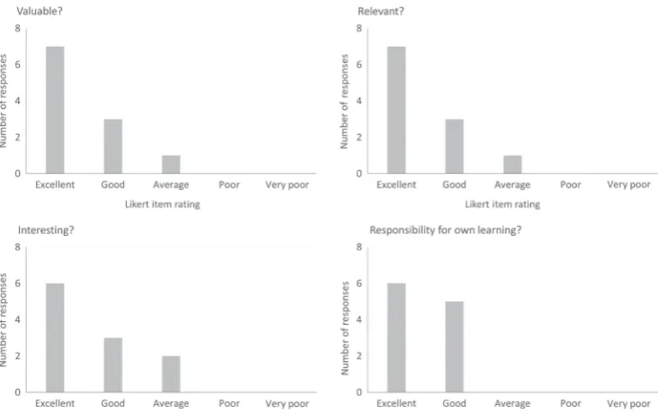 Figure 4: Student feedback from an individual workshop comprising Investigations 1 and 2, containing 11 students.Figure 4 was created by the authors.
