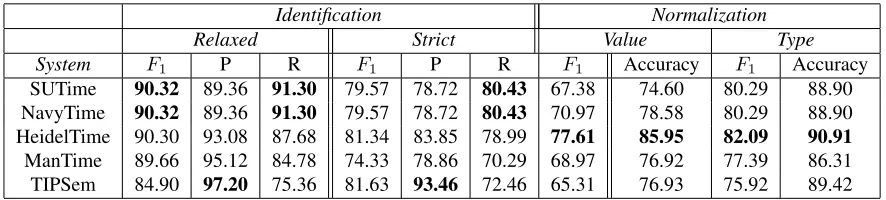 Table 1: TempEval-3; English Platinum Test set.