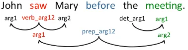 Figure 2: Predicate argument structure