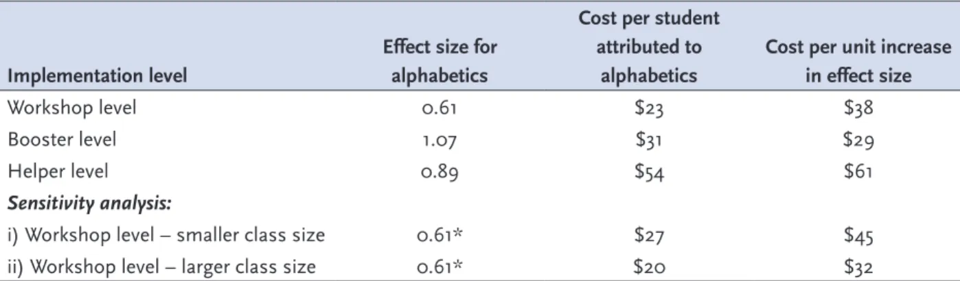 Table 5 shows how costs, effects and cost-effectiveness varied at the three different implementation levels