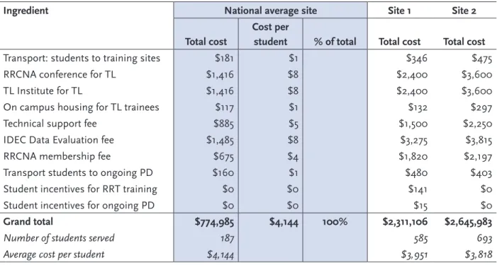 Table 13 shows the cost-effectiveness ratios for Reading Recovery in the alphabetics and fluency do- do-mains, assuming that the program costs can be split equally among the four domains of alphabetics,  vocab-ulary, fluency, and reading comprehension
