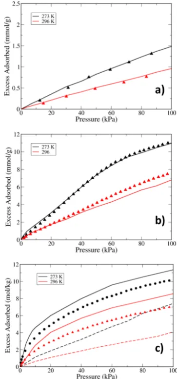 Figure 6. Simulated (lines) and experimental31 (points) adsorptionisotherms in NOTT-101 for (a) methane, (b) ethane, and (c)ethylene