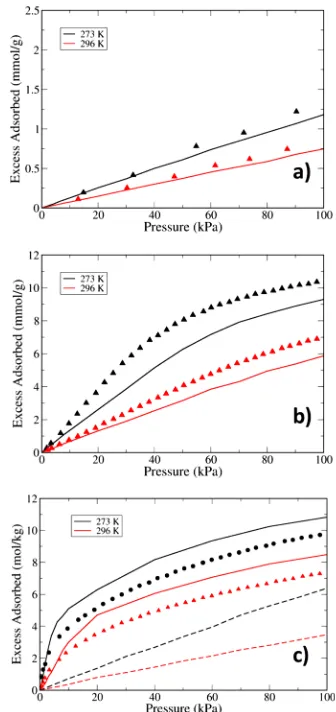 Figure 4. Simulated (lines) and experimental31 (points) adsorptionisotherms in PCN-16 for (a) methane, (b) ethane, and (c) ethylene.For ethylene, the solid line shows results of the periodic DFT model,and the dashed line is for the standard LJ model (without CUSinteraction).