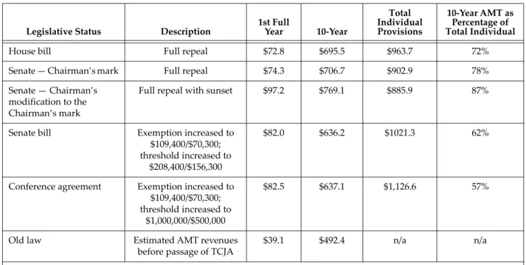 Table 2. Revenue Estimates for TCJA Individual AMT Provisions