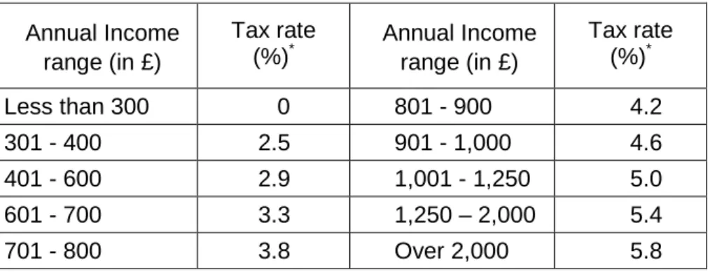 Table 1 – Income tax rates, 1910-1912  Annual Income  range (in £)  Tax rate (%)* Annual Income range (in £)  Tax rate (%)* Less than 300  0  801 - 900  4.2  301 - 400  2.5  901 - 1,000  4.6  401 - 600  2.9  1,001 - 1,250  5.0  601 - 700  3.3  1,250 – 2,00