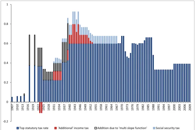 Figure 2 shows how both the social security tax and the additional tax substantially increased  effective rates around the WWII period with the additional tax being phased out in the  mid-1950s