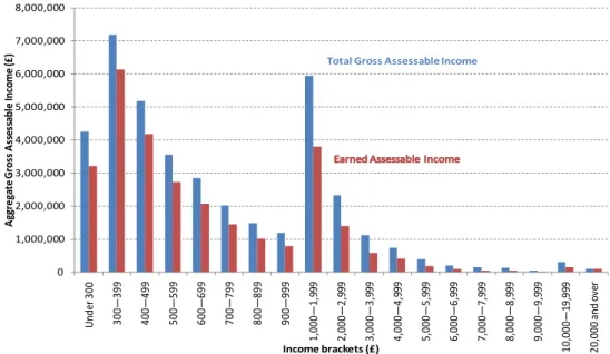 Figure 3 – Distribution of total and earned assessable income, 1925 