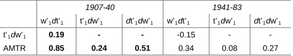 Table 4 – Correlation matrix of AMTR changes 