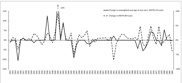 Figure 9 – Changes in unweighted averages of EMTR j s and AMTRs, 1922-1983 