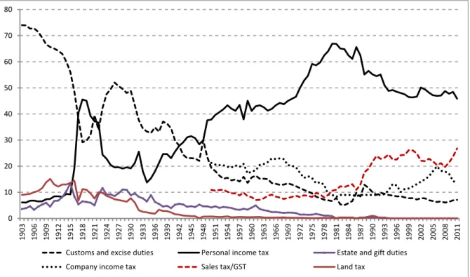 Figure 1 – Government tax revenue by source, 1903 – 2011 