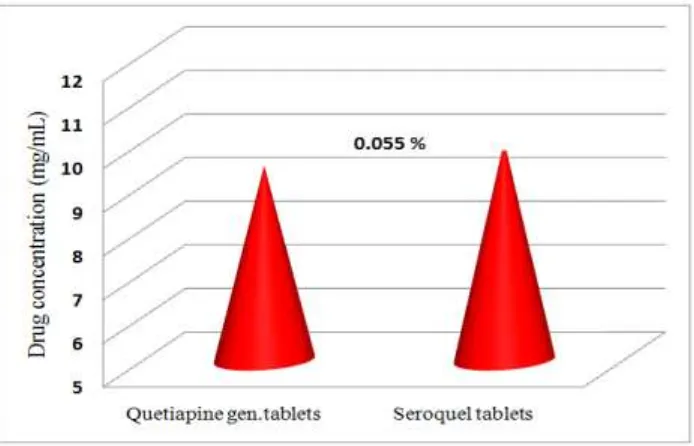 Figure 5. Differential Scanning Calorimetry (DSC): Quetiapine pure powder (A), Seroquel® (B) and the Quetiapine generic tablets (C)