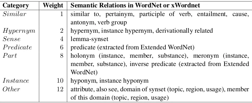 Table 1: Relations Categories and Corresponding Weights.