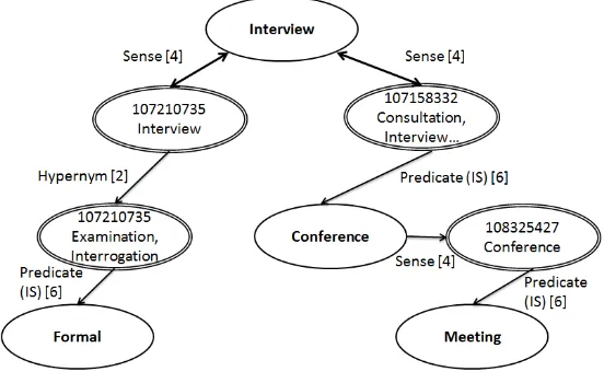 Figure 2: Shortest Path Between the Word Interview and the Phrase Formal Meeting.