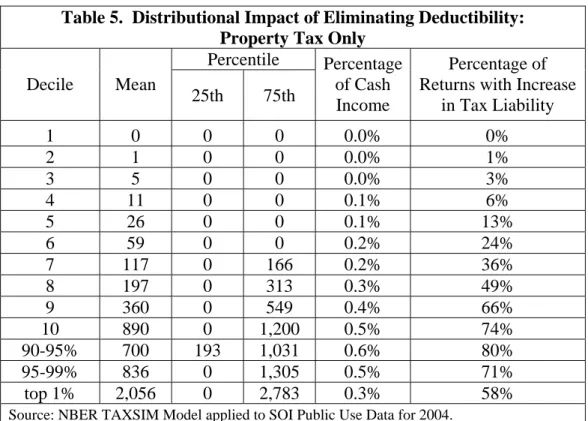 Table 5.  Distributional Impact of Eliminating Deductibility: 