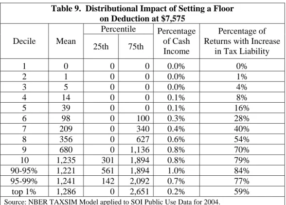 Table 9.  Distributional Impact of Setting a Floor   on Deduction at $7,575  Percentile  Decile Mean  25th 75th  Percentage of Cash  Income  Percentage of  Returns with Increase 