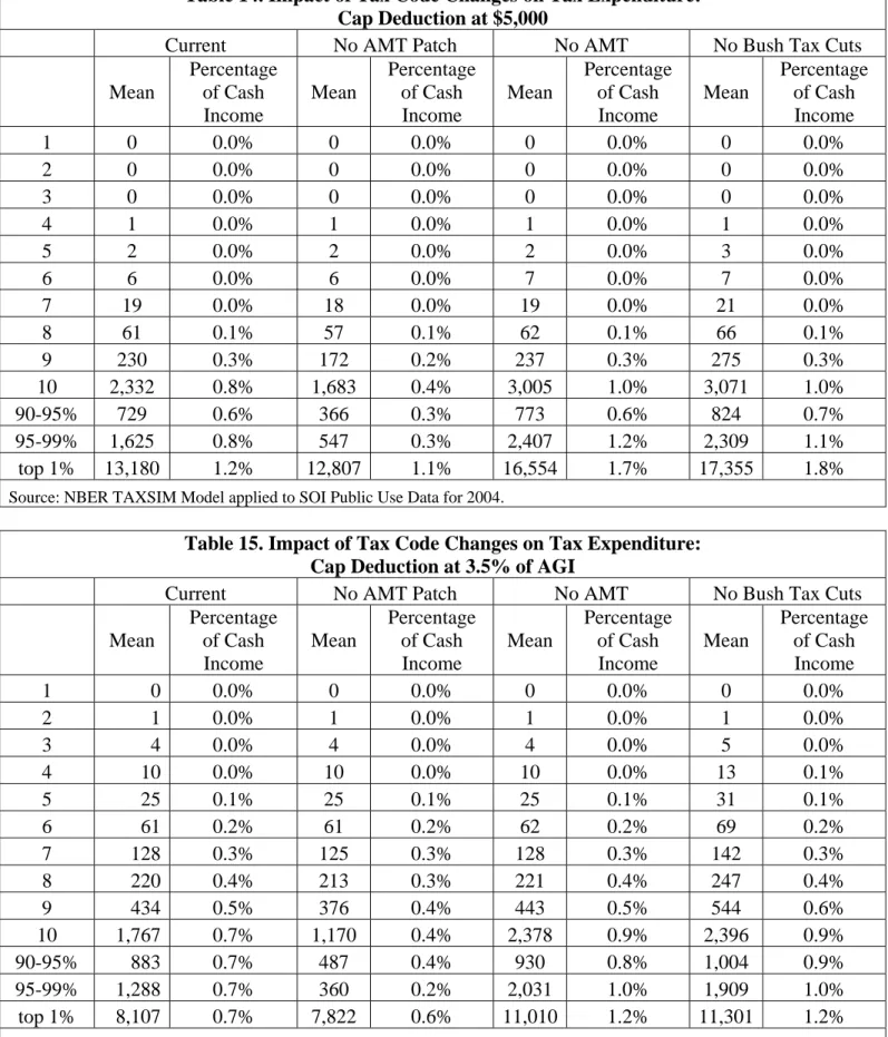 Table 14. Impact of Tax Code Changes on Tax Expenditure: 