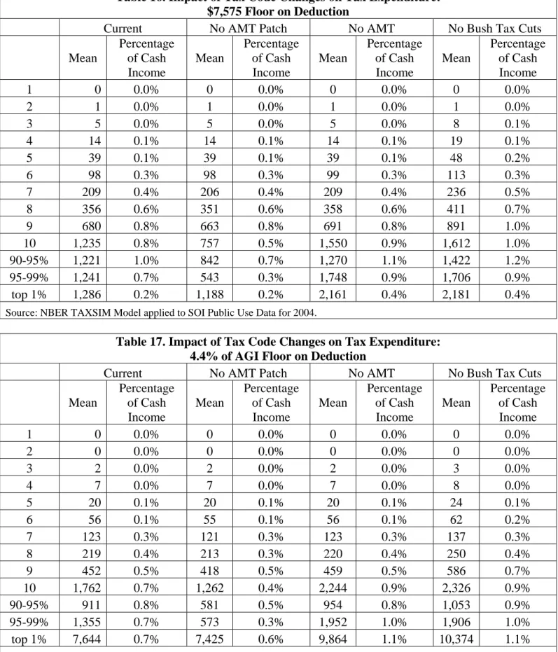 Table 16. Impact of Tax Code Changes on Tax Expenditure: 