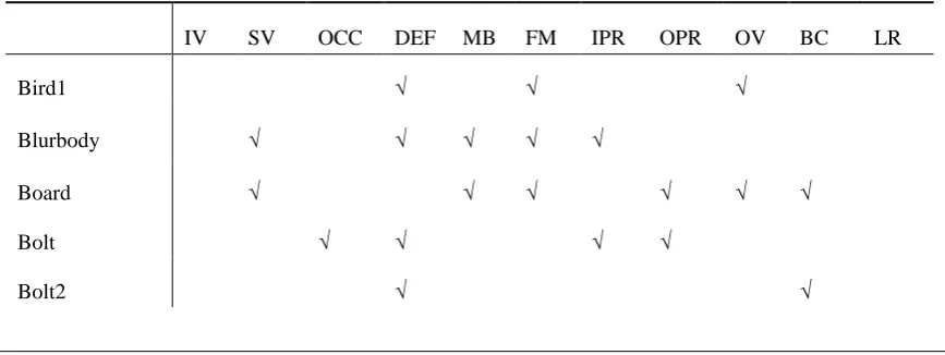 Table 2 Comparison of the success rate (overlap threshold 0.5) and overlap precision (OP) of the four algorithms with and without similar background  DSST SF-DSST 