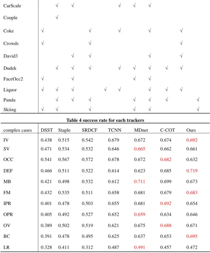 Table 4 success rate for each trackers 