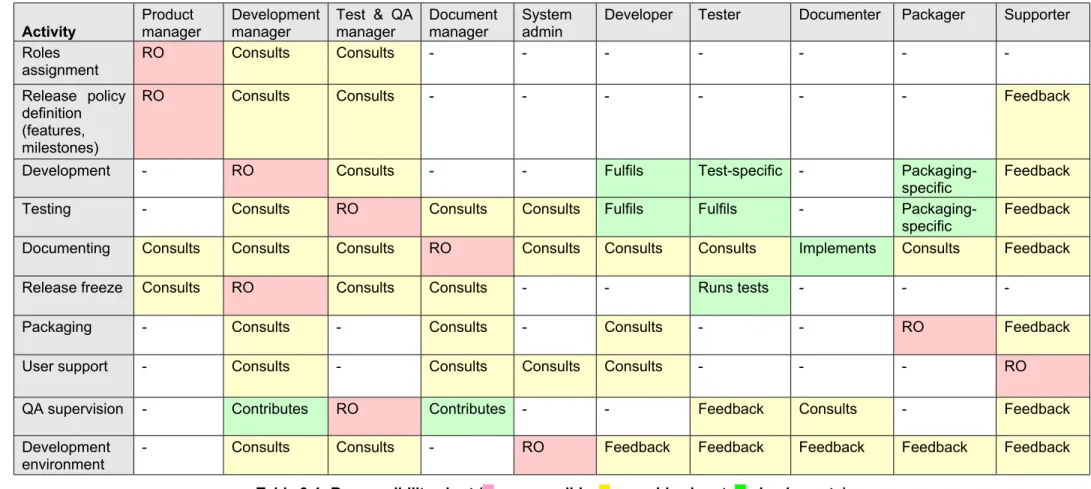 Table 3-1: Responsibility chart (█ - responsible, █ - provides input, █ - implements)