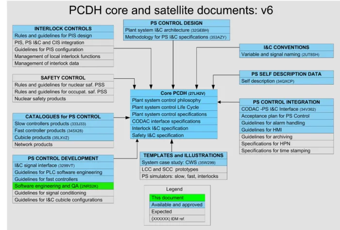 Figure 1-1: PCDH documentation structure