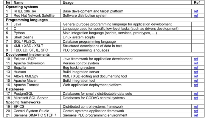 Table 2-1: Recommended software