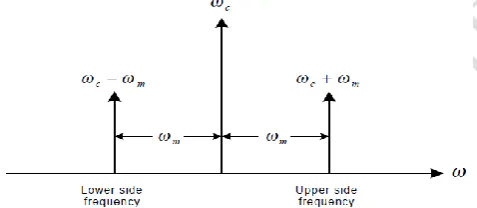 Figure 3: Single modulating frequency AM signal spectrum   