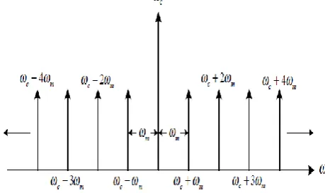 Figure 4:  Frequency modulation signal spectrum band  