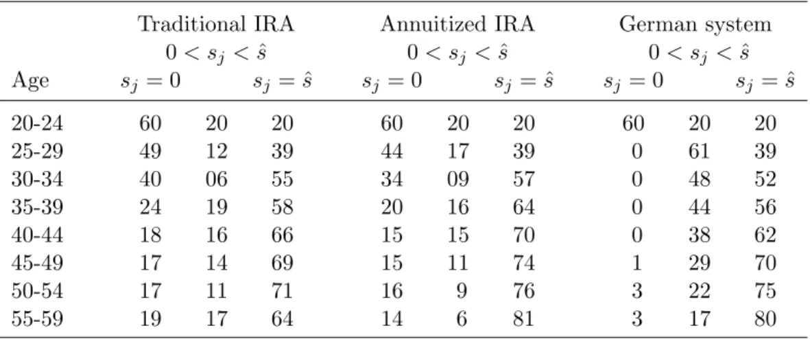 Table 4: Average participation in retirement accounts (in %) Traditional IRA Annuitized IRA German system