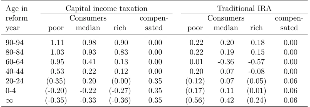 Table 6: Welfare effects of alternative capital income tax regimes