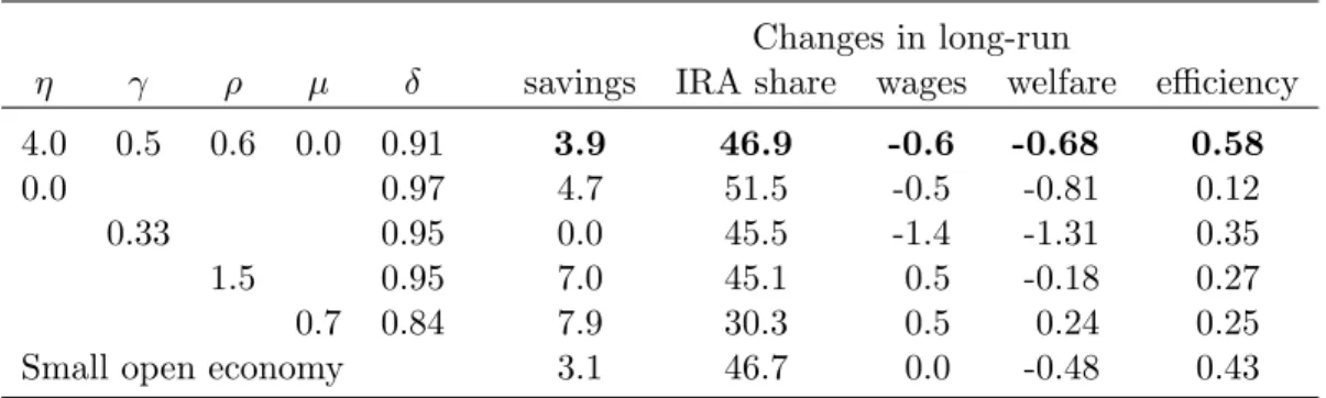 Table 8: Sensitivity analysis for the German system Changes in long-run