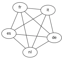 Figure 2: The network structure used in the MRFsystem: a complete graph with ﬁve nodes whereeach node represents a variable for the translationinto a target language