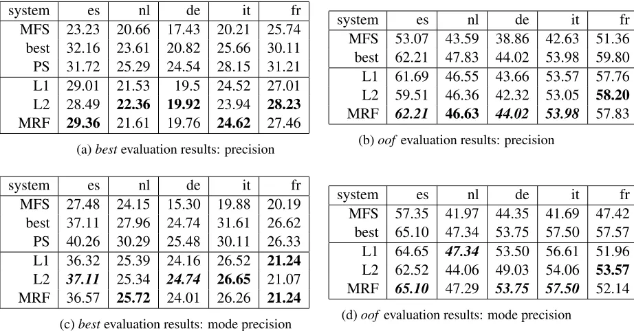 Figure 3: Task results for our systems. Scores in boldout of our systems, and those inalso give scores for the most-frequent-sense baseline (“MFS”), ParaSense (“PS”), the system developed by are the best result for that language and evaluation bold italics