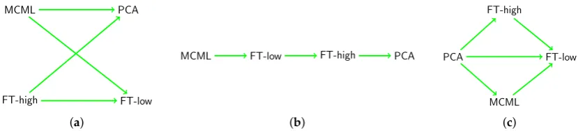 Figure 4(of method (FT-high was signiﬁcantly faster than FT-low (difference was insigniﬁcant (×p task ( < 0.001)
