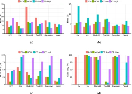 Figure 7. The results of the clustering and outlier task, ordered by data size. (clustering task; (a) Completion time of theb) Completion time of the outlier task; (c) Accuracy of the clustering task; (d) Accuracyof the outlier task.
