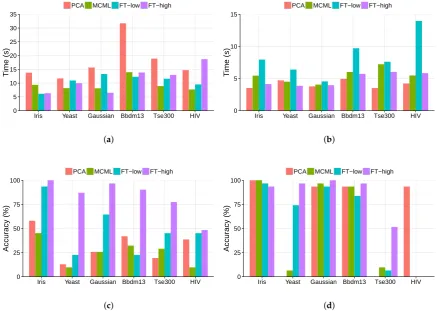 Figure 8.The results of the clustering and outlier task, ordered by data set dimensionality.(of the clustering task; (a) Completion time of the clustering task; (b) Completion time of the outlier task; (c) Accuracyd) Accuracy of the outlier task.