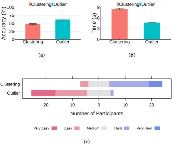 Figure 10. Performance in different age groups and tasks. (a) Completion time; (b) Accuracy.